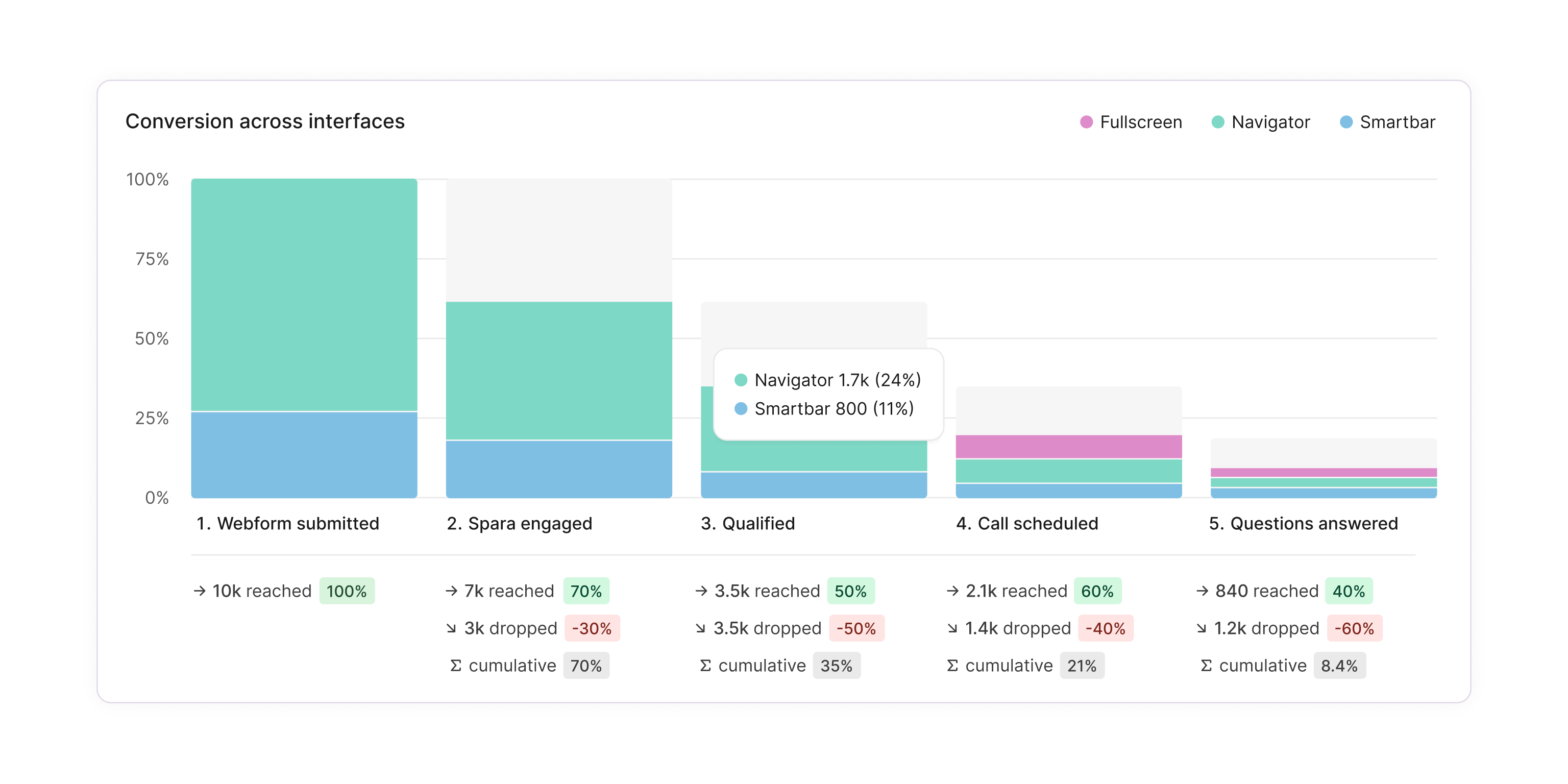 Spara - analytics